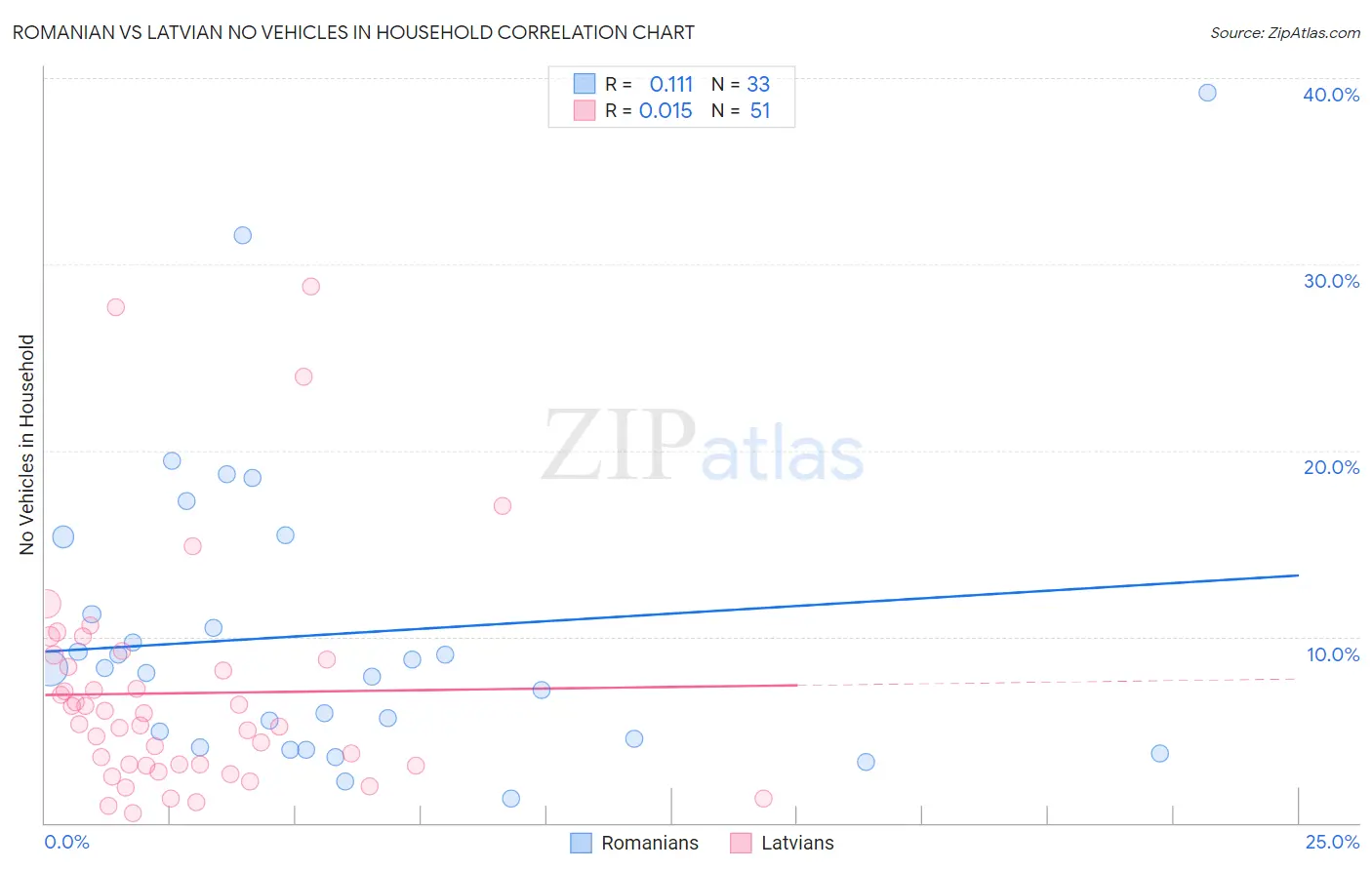 Romanian vs Latvian No Vehicles in Household
