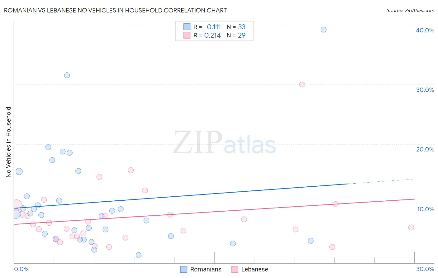 Romanian vs Lebanese No Vehicles in Household