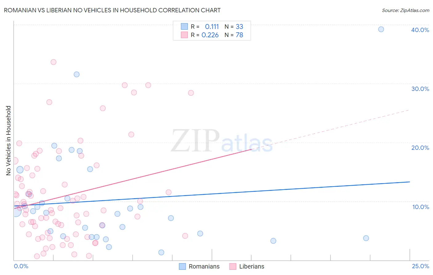 Romanian vs Liberian No Vehicles in Household