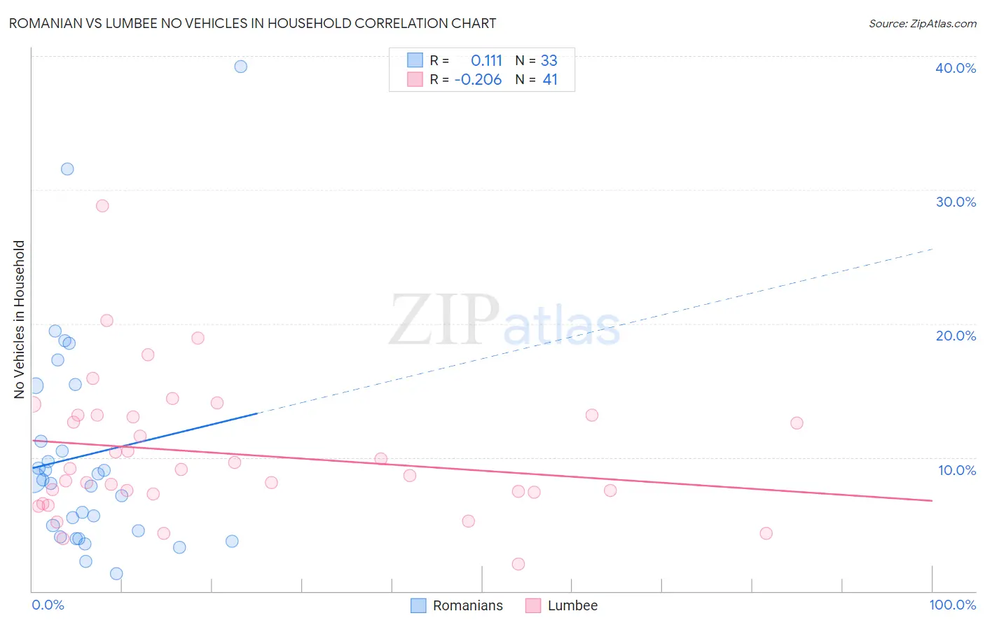 Romanian vs Lumbee No Vehicles in Household