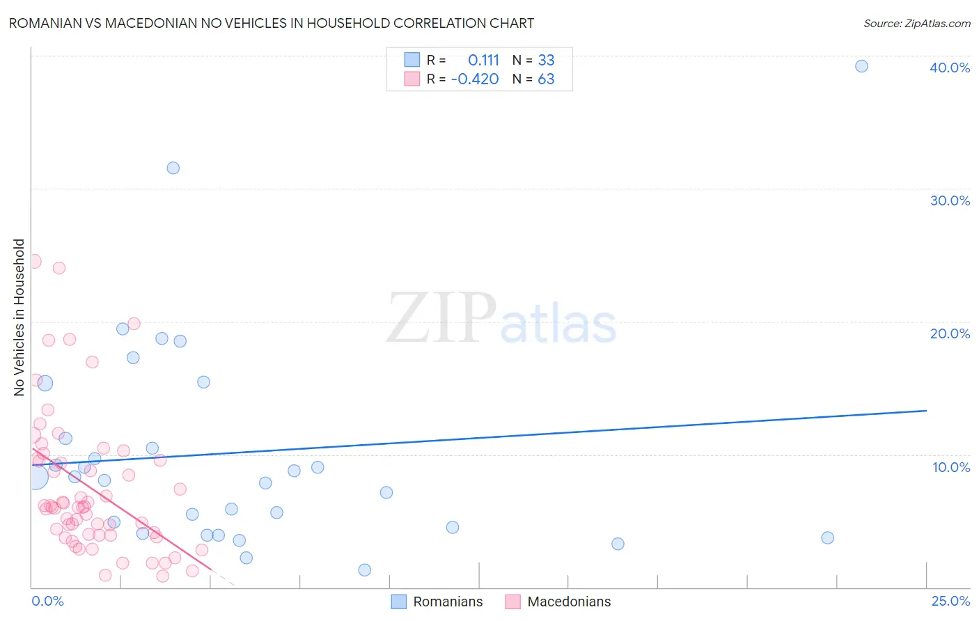 Romanian vs Macedonian No Vehicles in Household