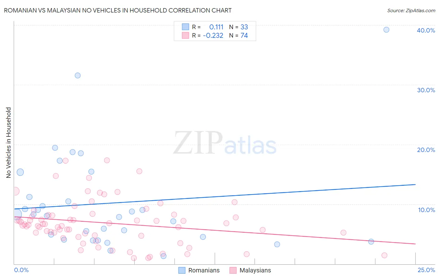 Romanian vs Malaysian No Vehicles in Household