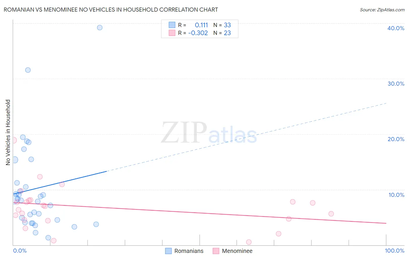 Romanian vs Menominee No Vehicles in Household
