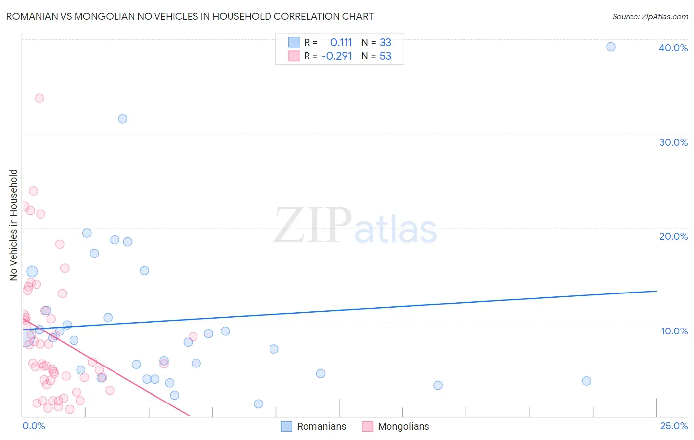 Romanian vs Mongolian No Vehicles in Household