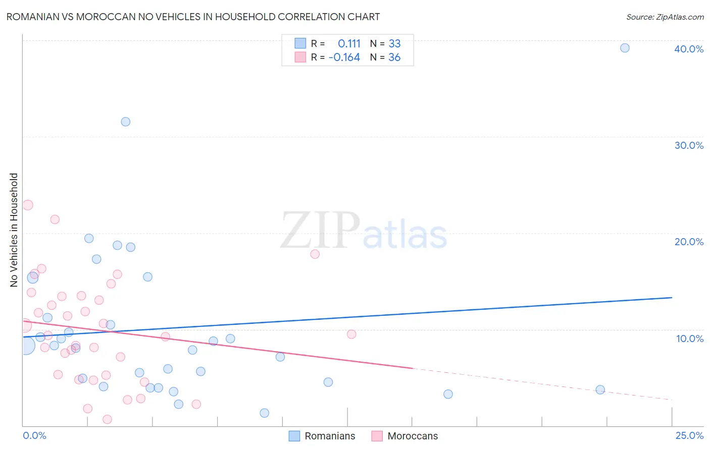 Romanian vs Moroccan No Vehicles in Household