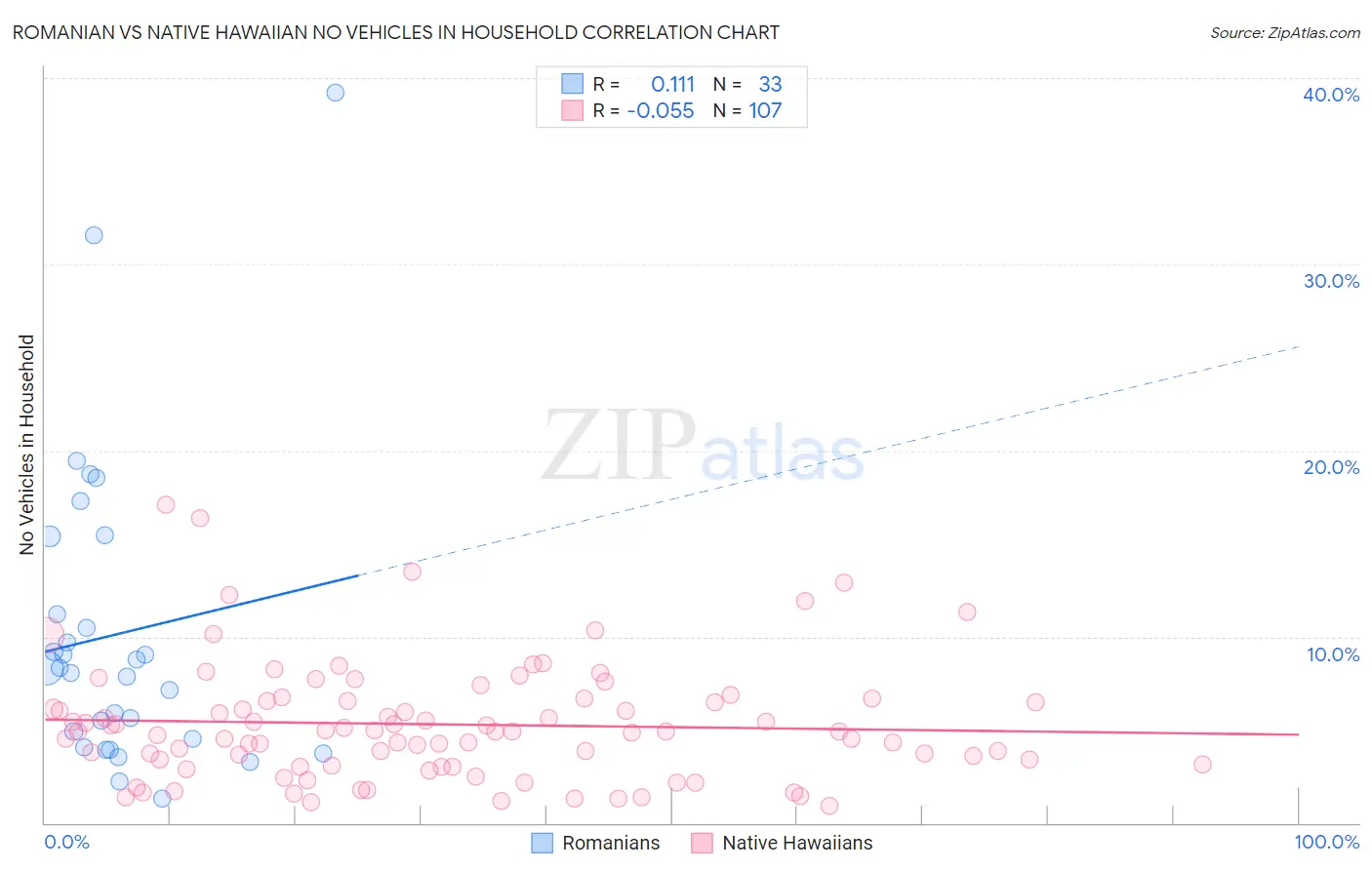Romanian vs Native Hawaiian No Vehicles in Household