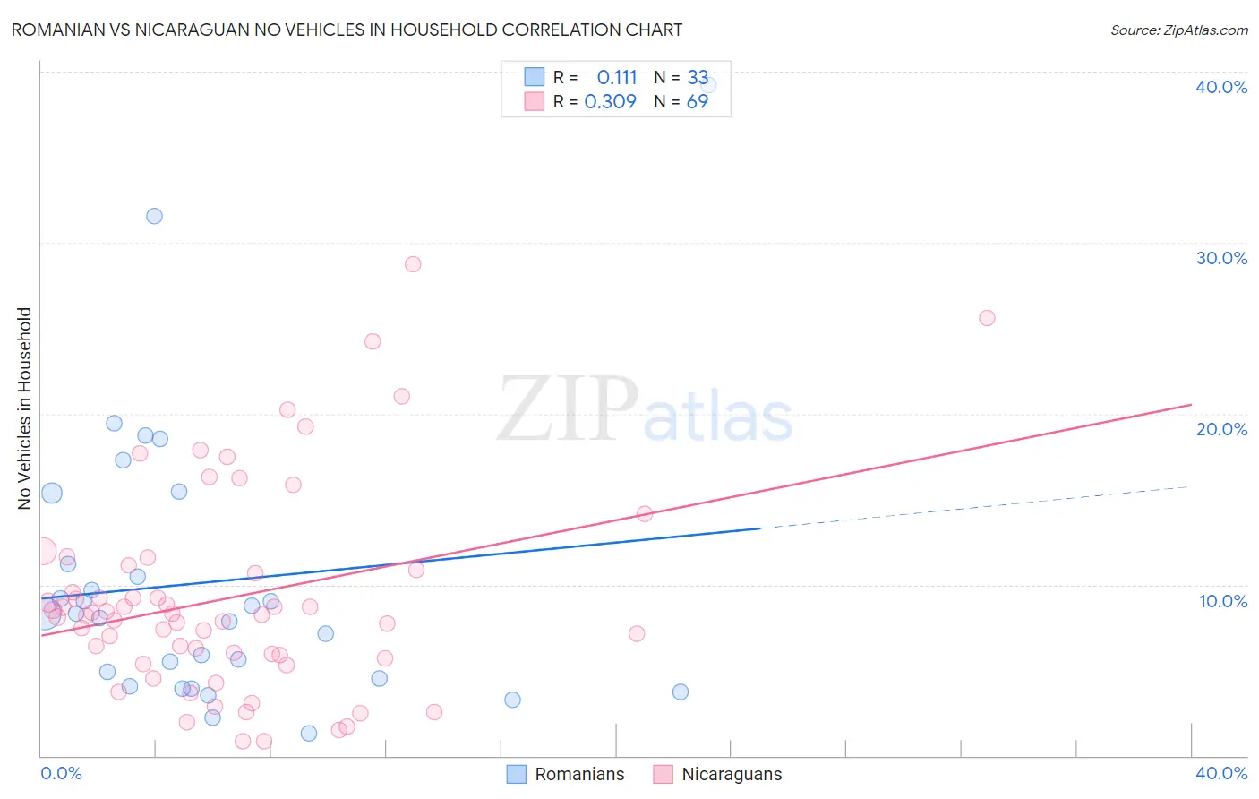 Romanian vs Nicaraguan No Vehicles in Household