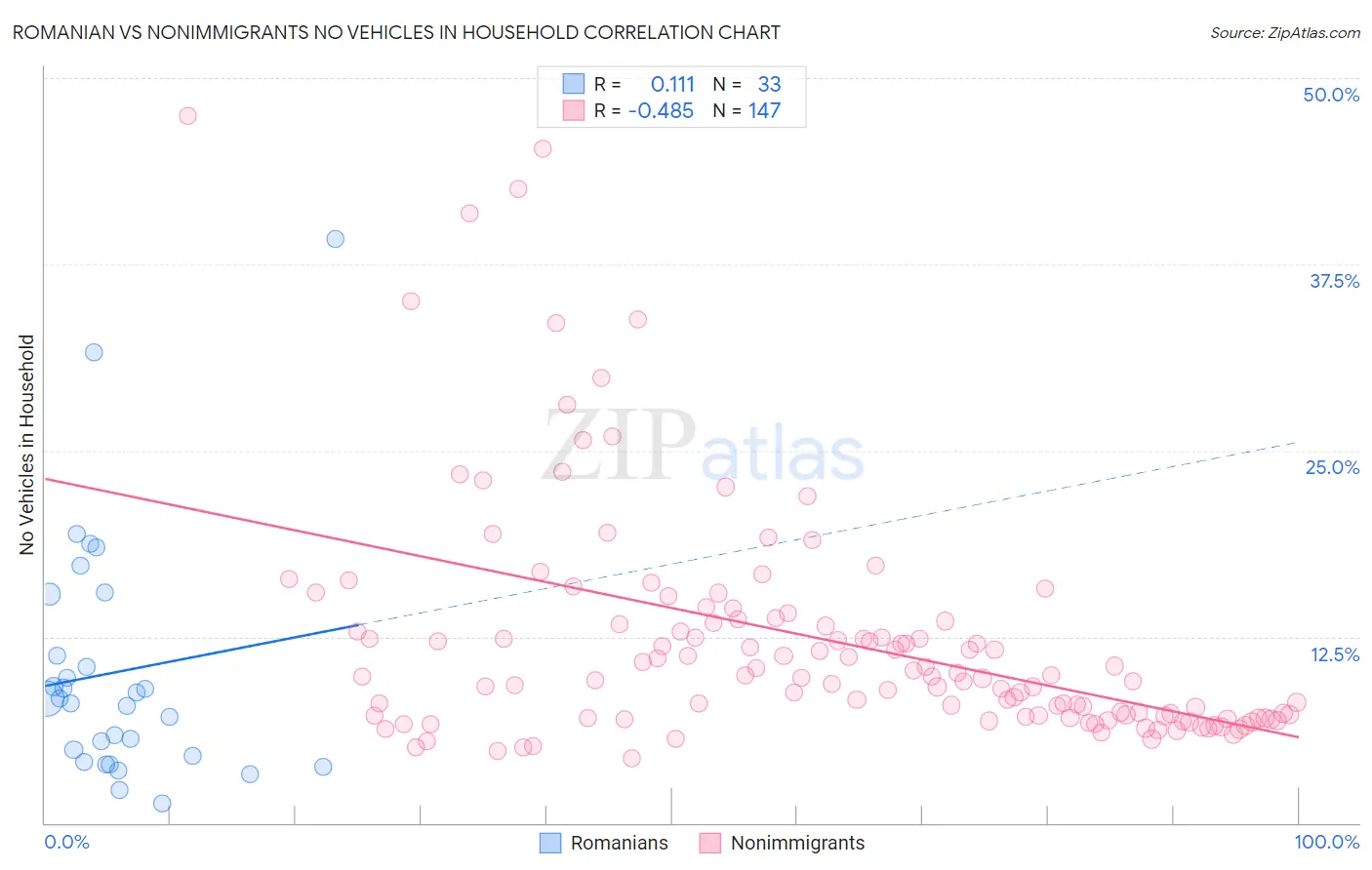 Romanian vs Nonimmigrants No Vehicles in Household