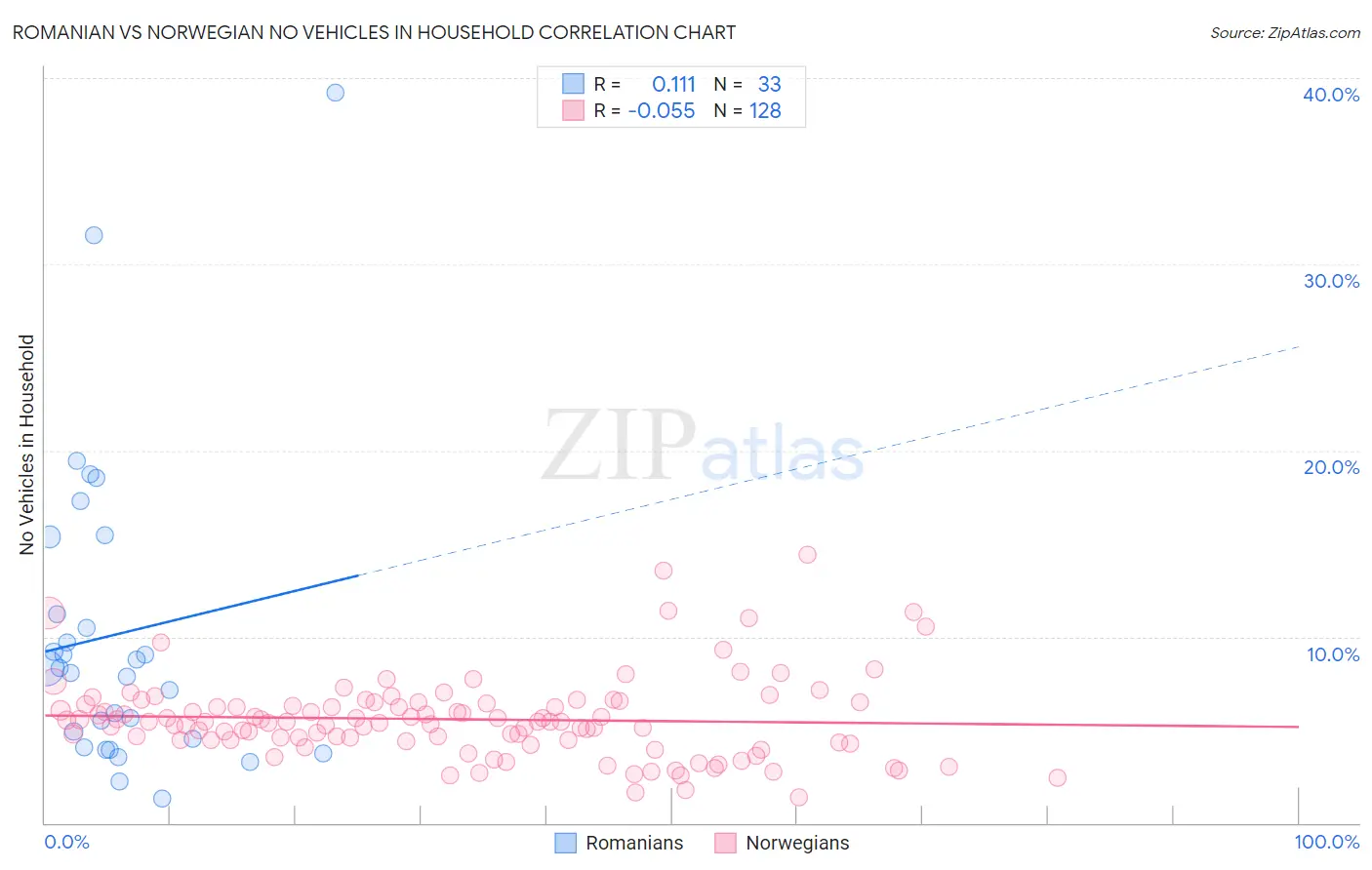 Romanian vs Norwegian No Vehicles in Household