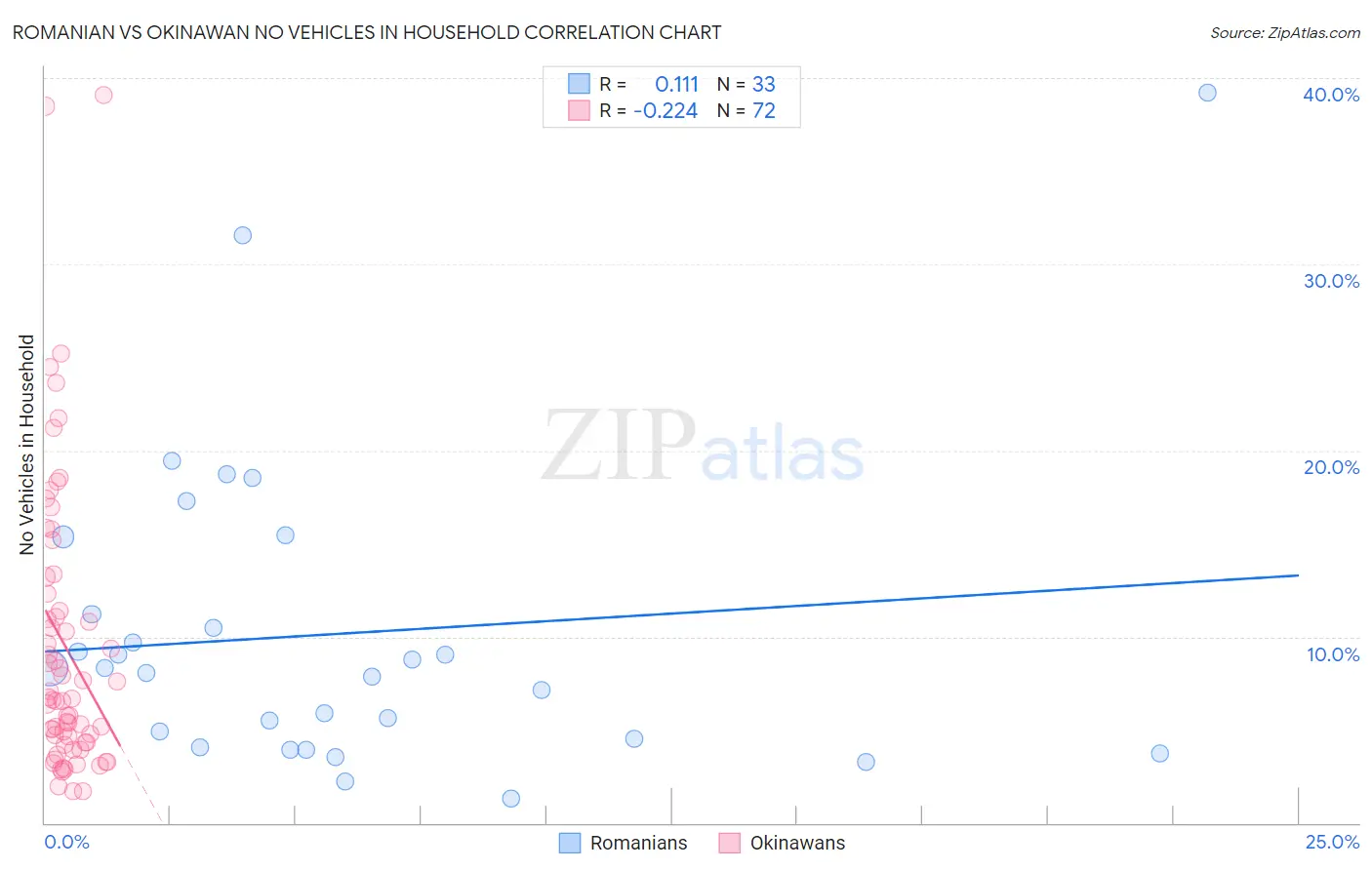 Romanian vs Okinawan No Vehicles in Household