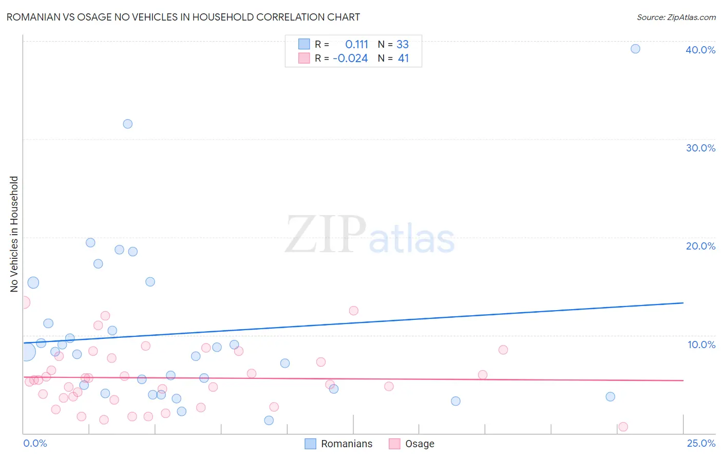Romanian vs Osage No Vehicles in Household