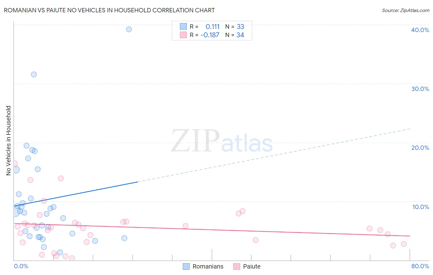 Romanian vs Paiute No Vehicles in Household