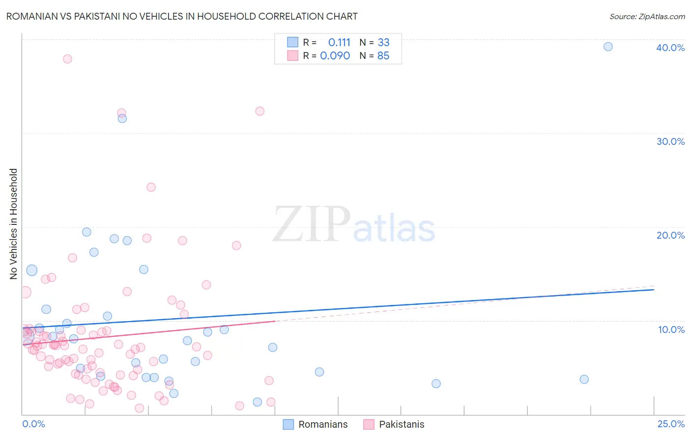 Romanian vs Pakistani No Vehicles in Household