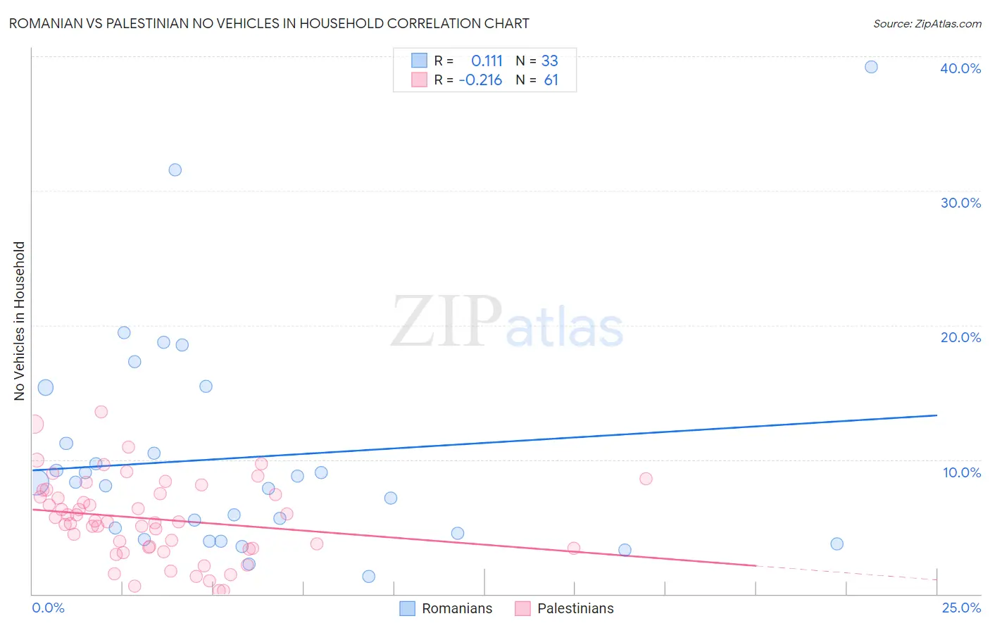 Romanian vs Palestinian No Vehicles in Household