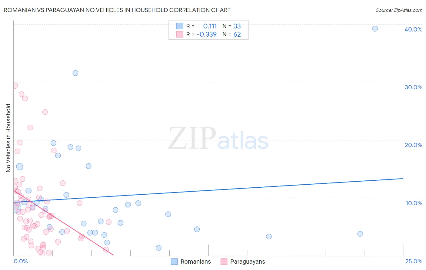 Romanian vs Paraguayan No Vehicles in Household
