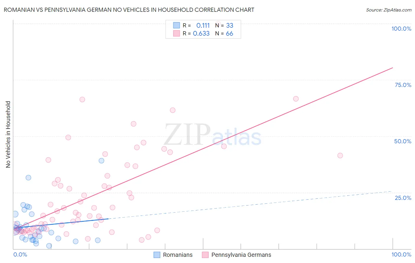 Romanian vs Pennsylvania German No Vehicles in Household