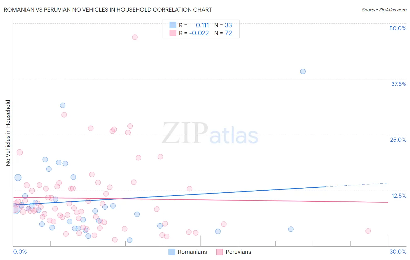 Romanian vs Peruvian No Vehicles in Household