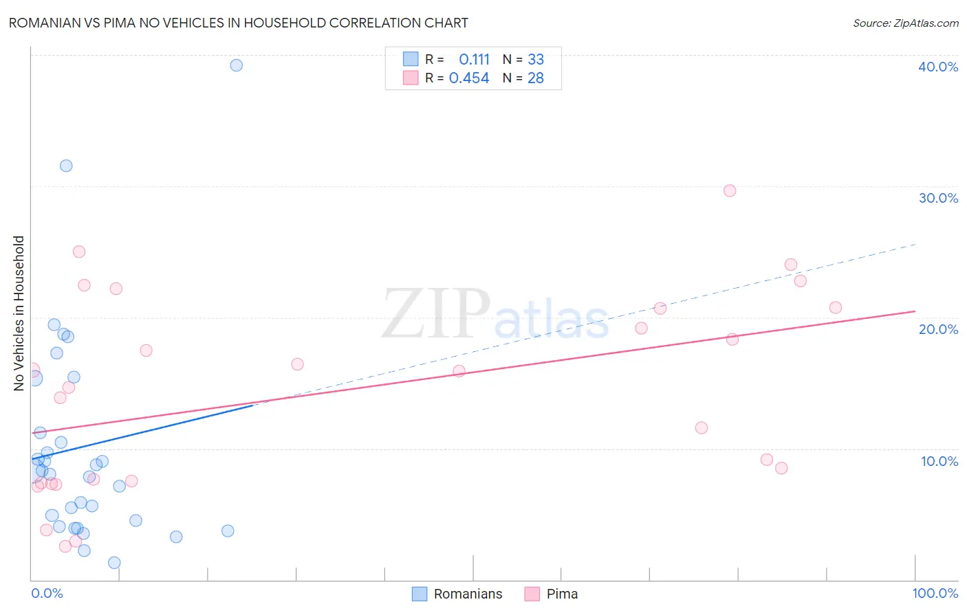 Romanian vs Pima No Vehicles in Household