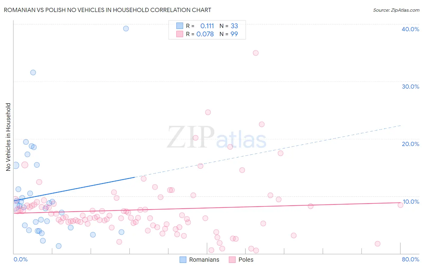 Romanian vs Polish No Vehicles in Household