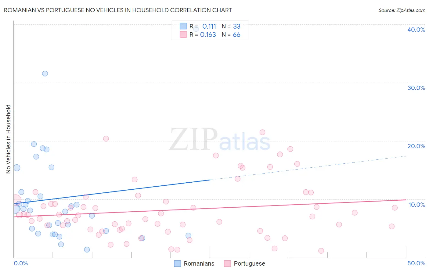 Romanian vs Portuguese No Vehicles in Household