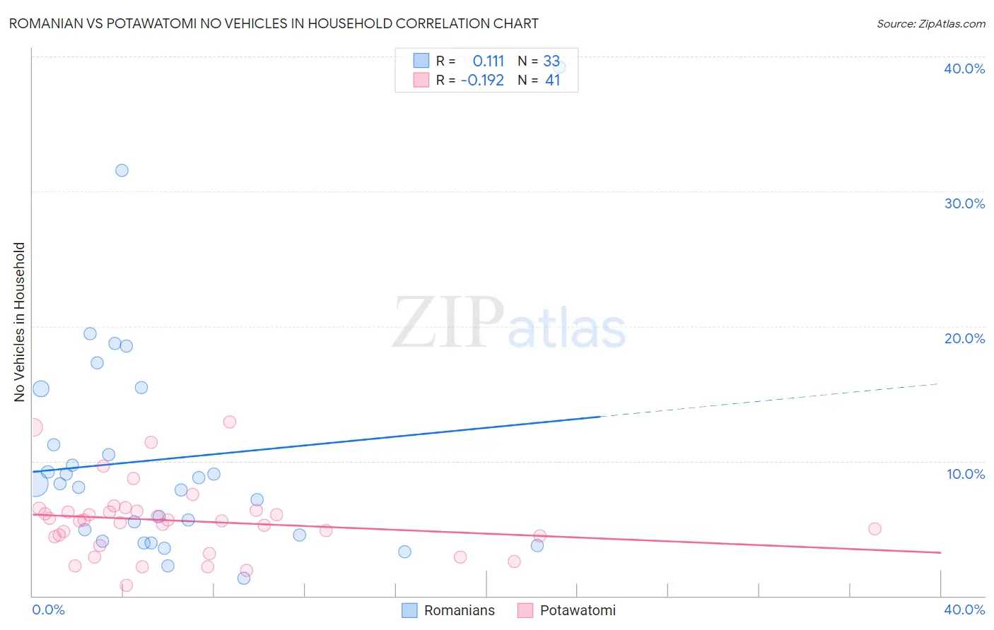 Romanian vs Potawatomi No Vehicles in Household