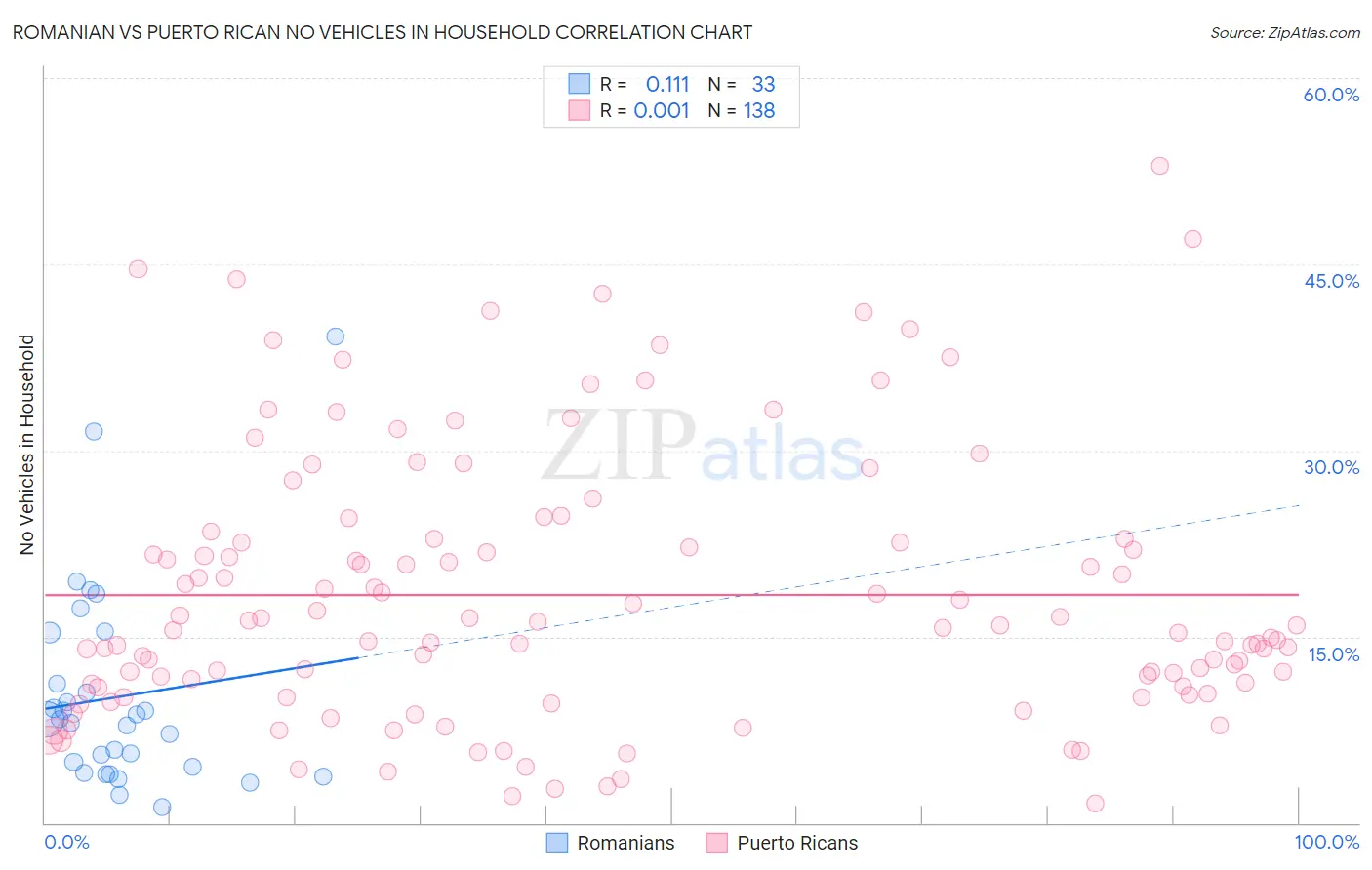 Romanian vs Puerto Rican No Vehicles in Household