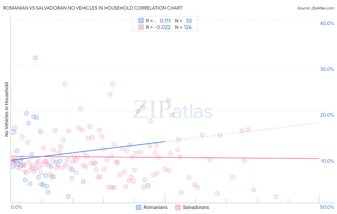 Romanian vs Salvadoran No Vehicles in Household