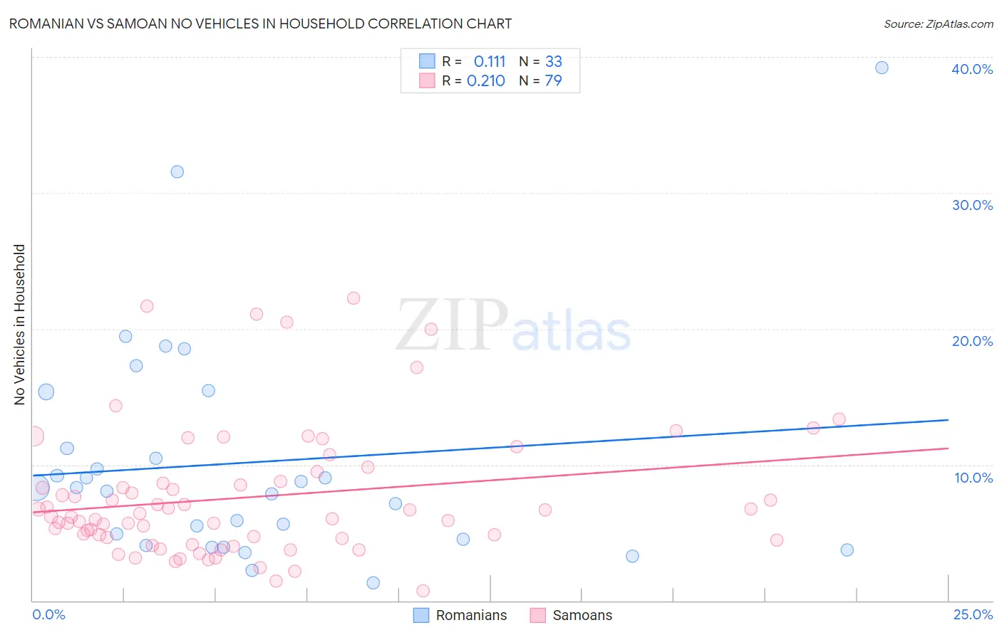 Romanian vs Samoan No Vehicles in Household