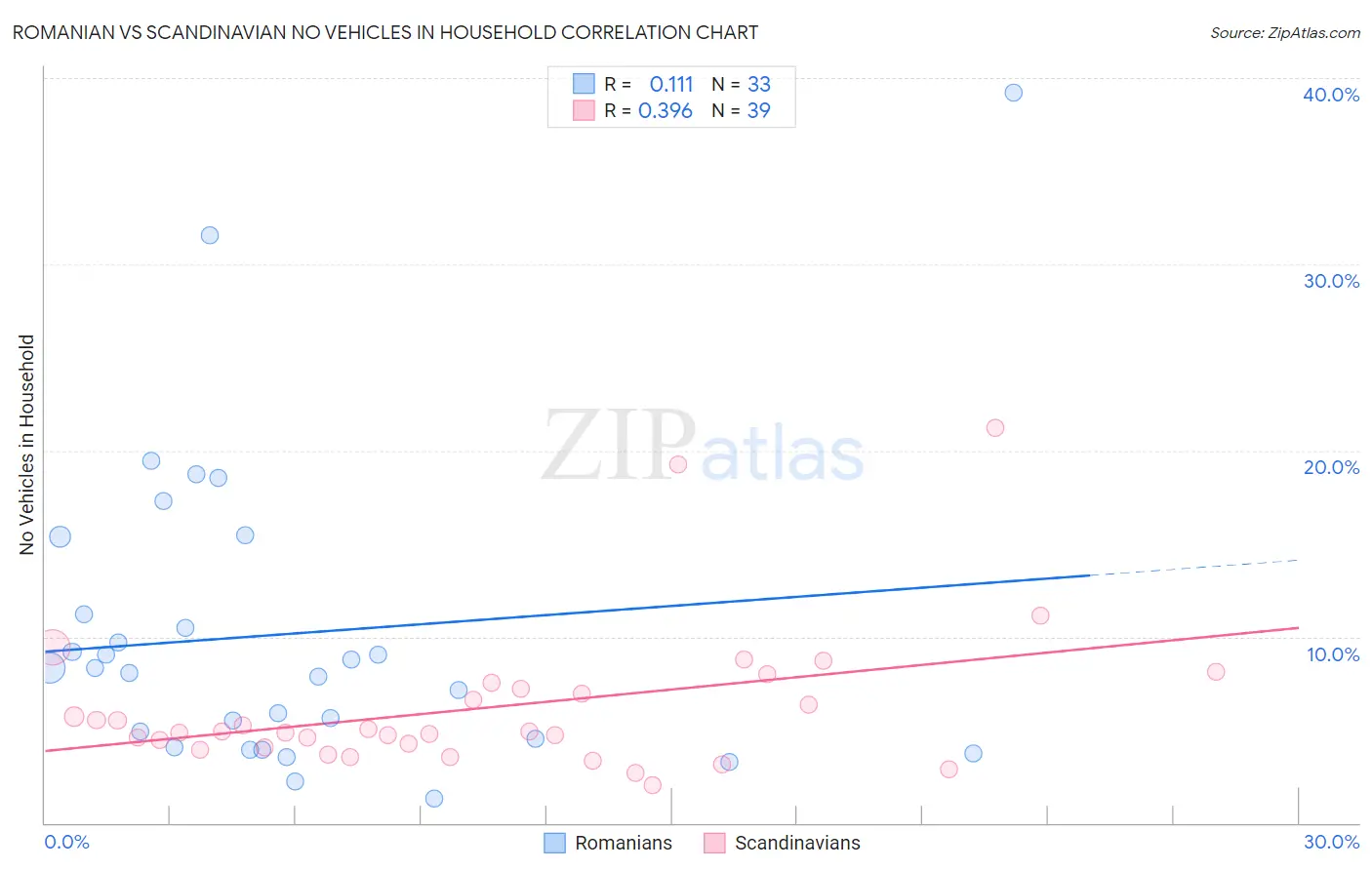 Romanian vs Scandinavian No Vehicles in Household