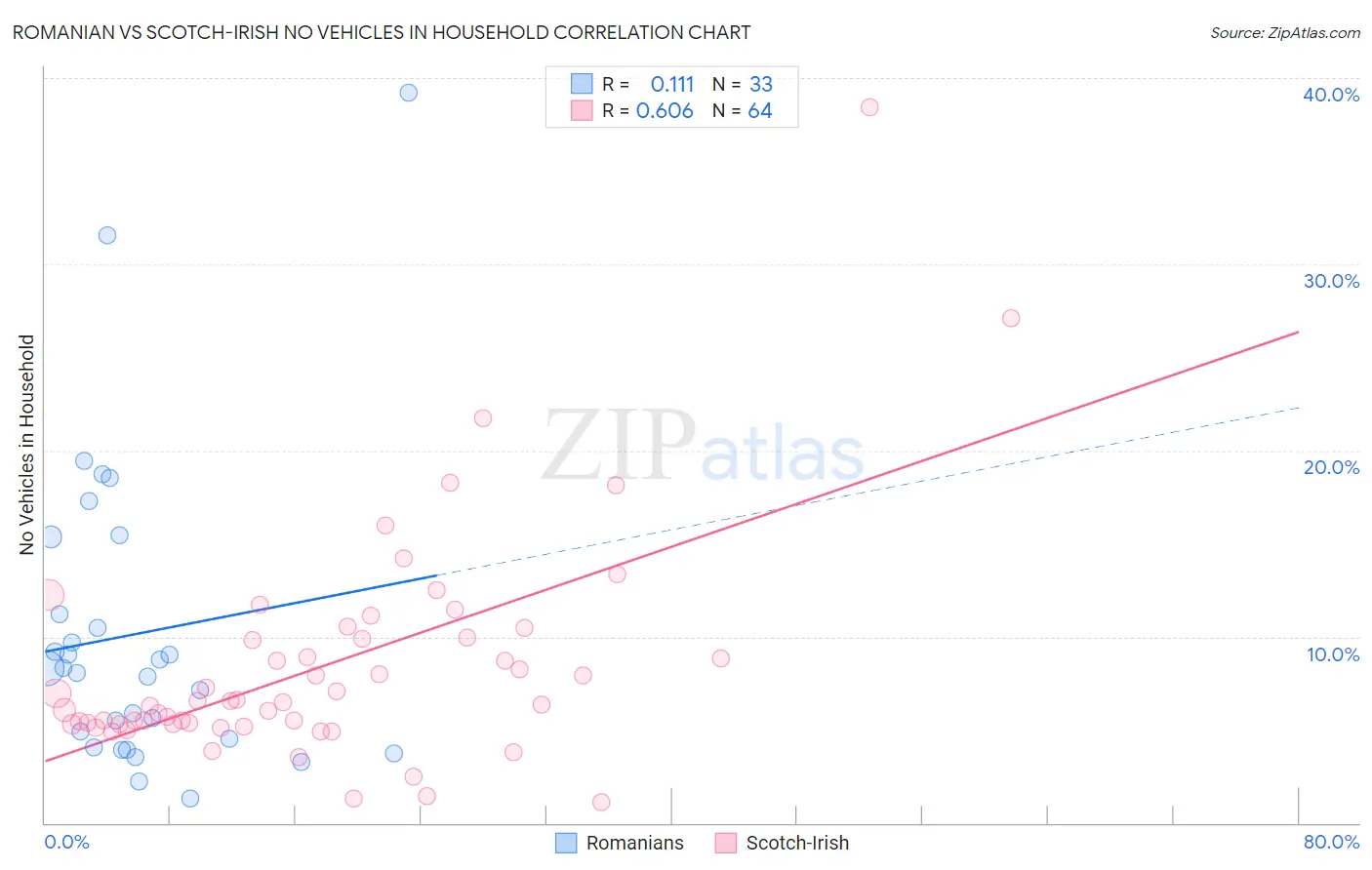 Romanian vs Scotch-Irish No Vehicles in Household