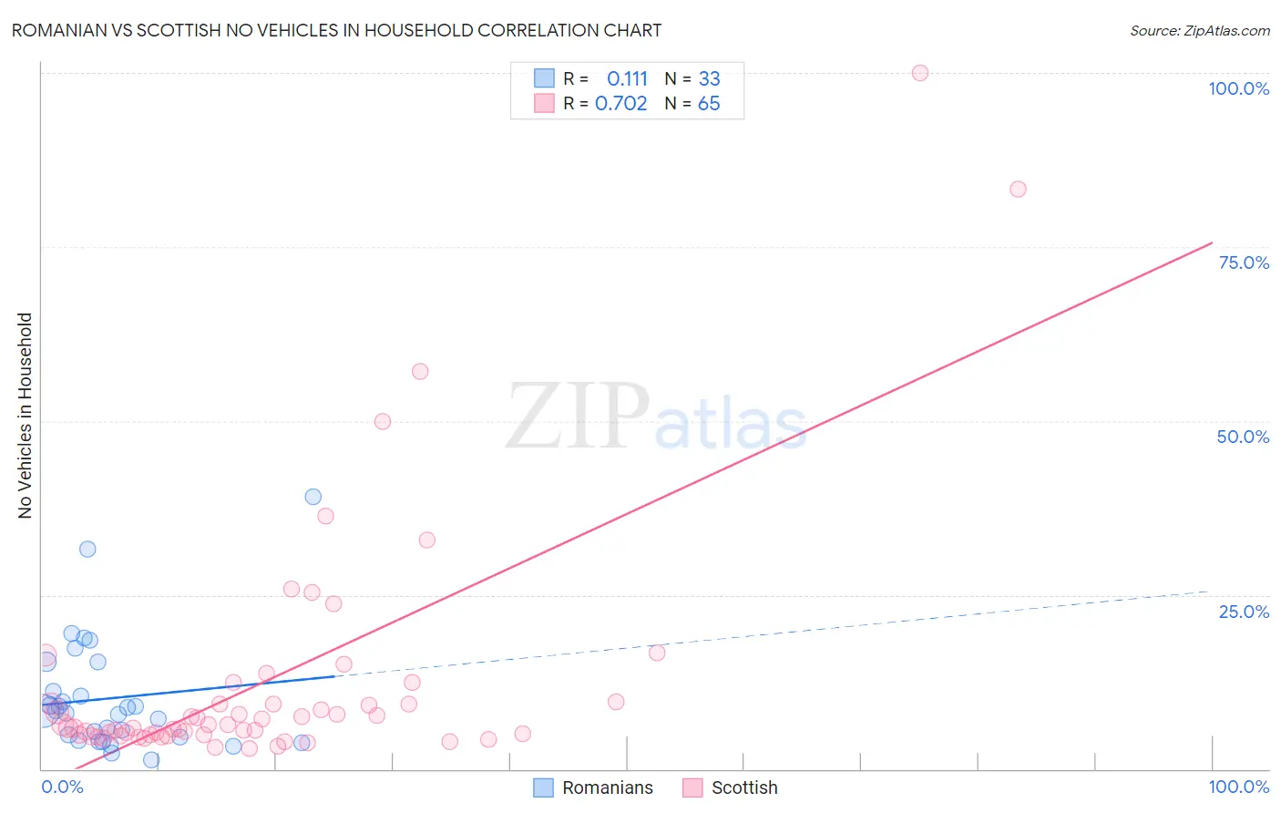 Romanian vs Scottish No Vehicles in Household