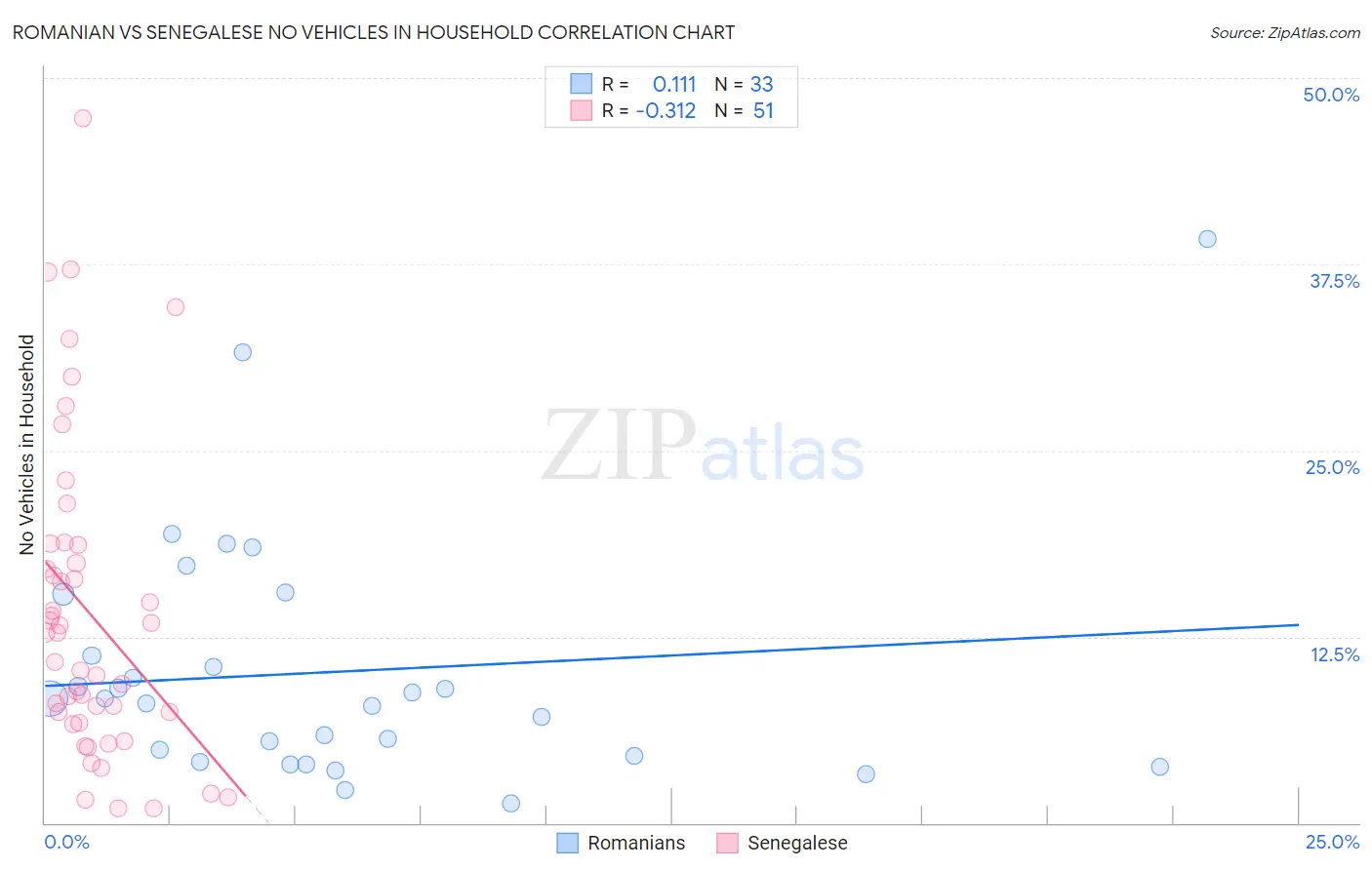 Romanian vs Senegalese No Vehicles in Household