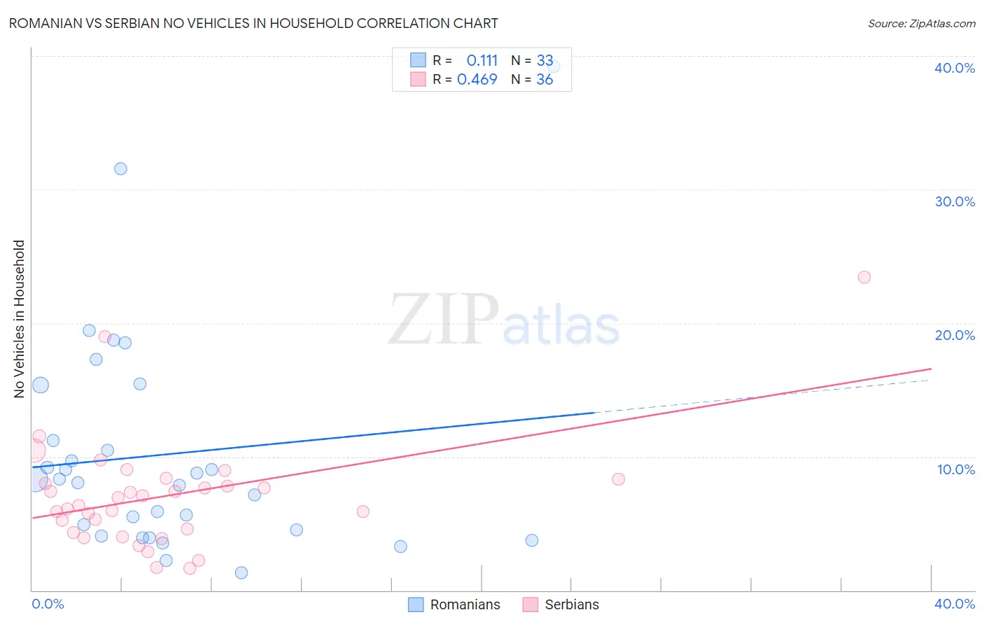 Romanian vs Serbian No Vehicles in Household