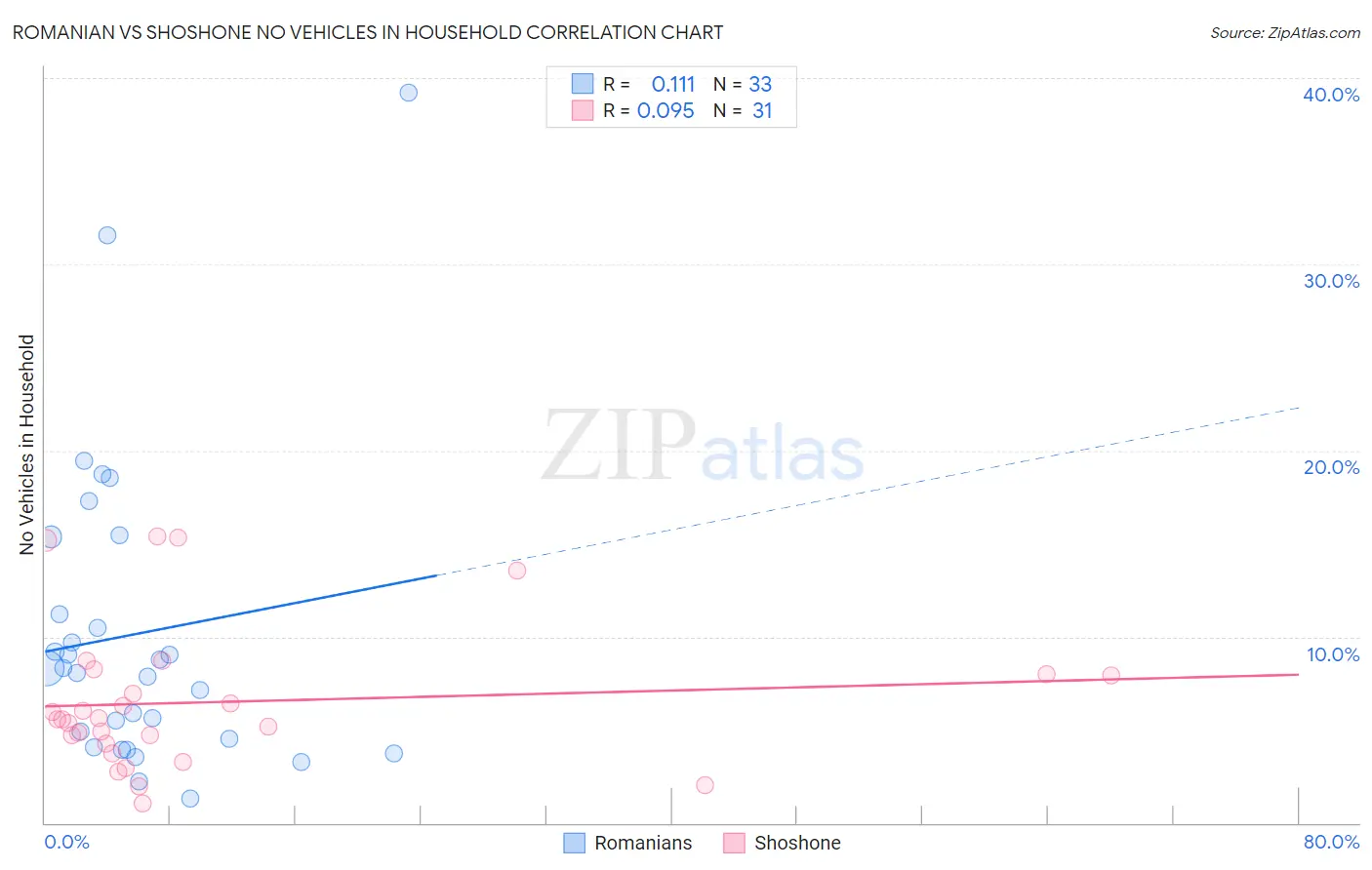 Romanian vs Shoshone No Vehicles in Household