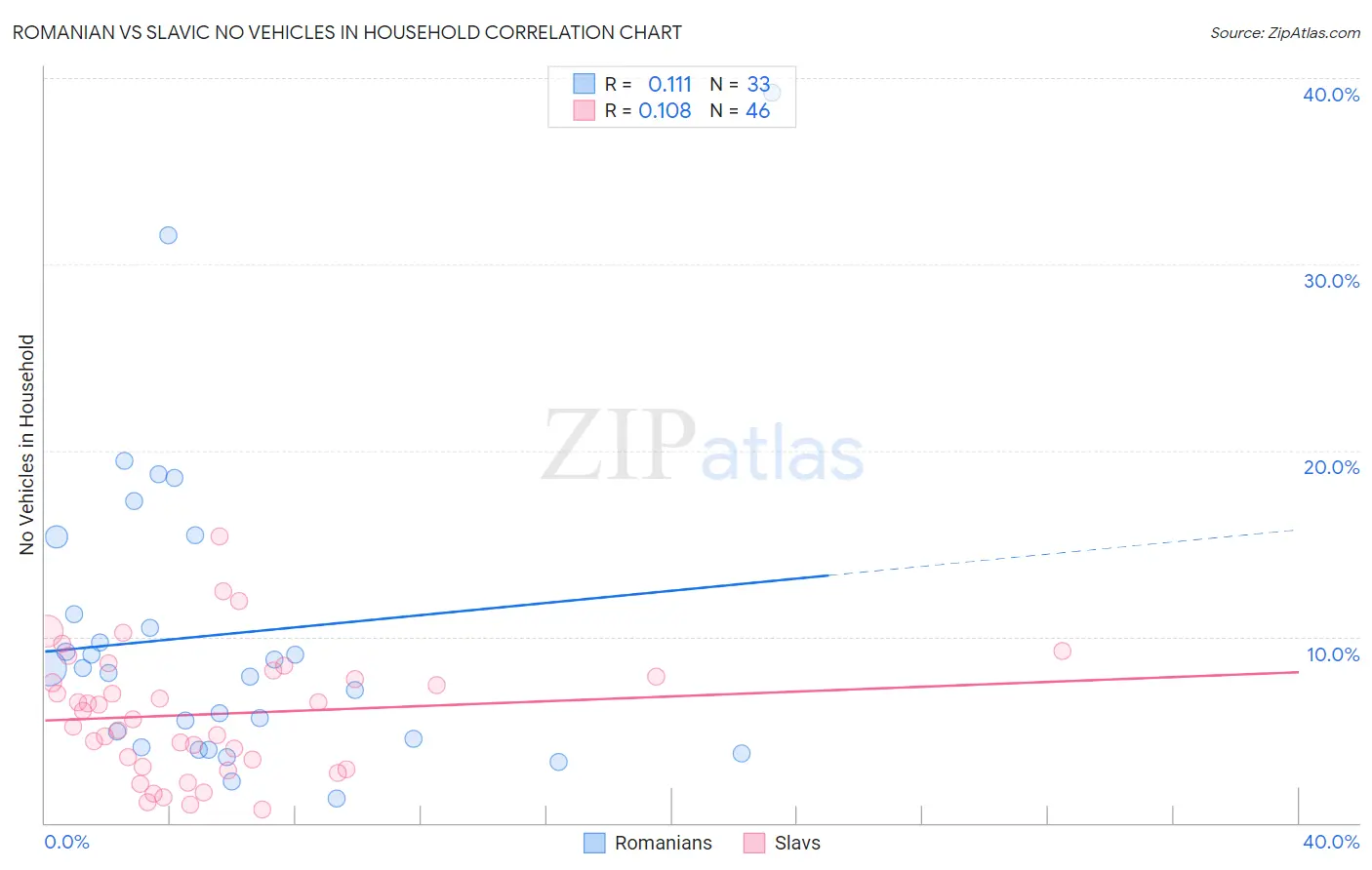 Romanian vs Slavic No Vehicles in Household