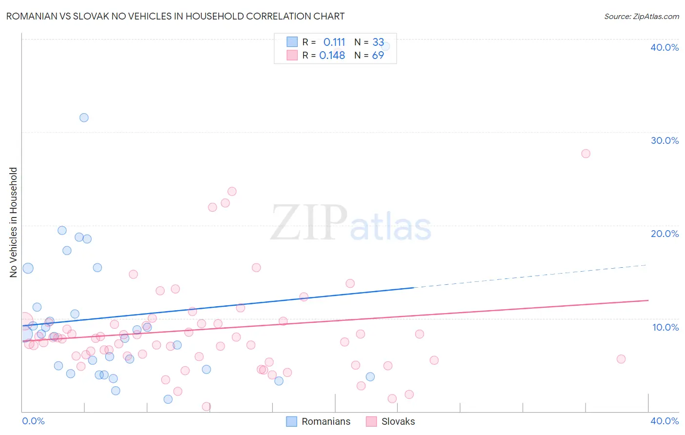 Romanian vs Slovak No Vehicles in Household