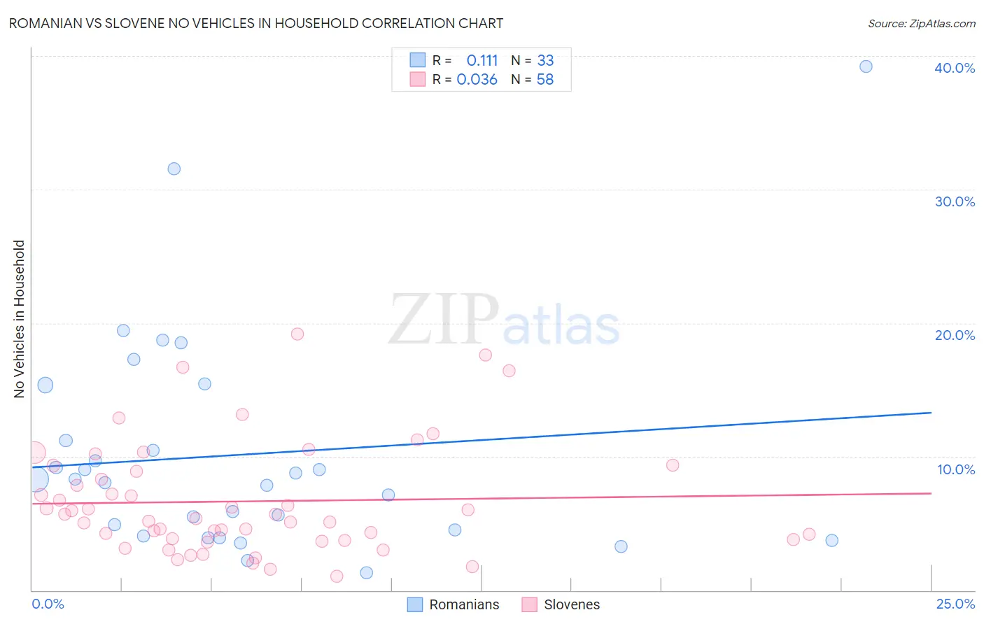 Romanian vs Slovene No Vehicles in Household