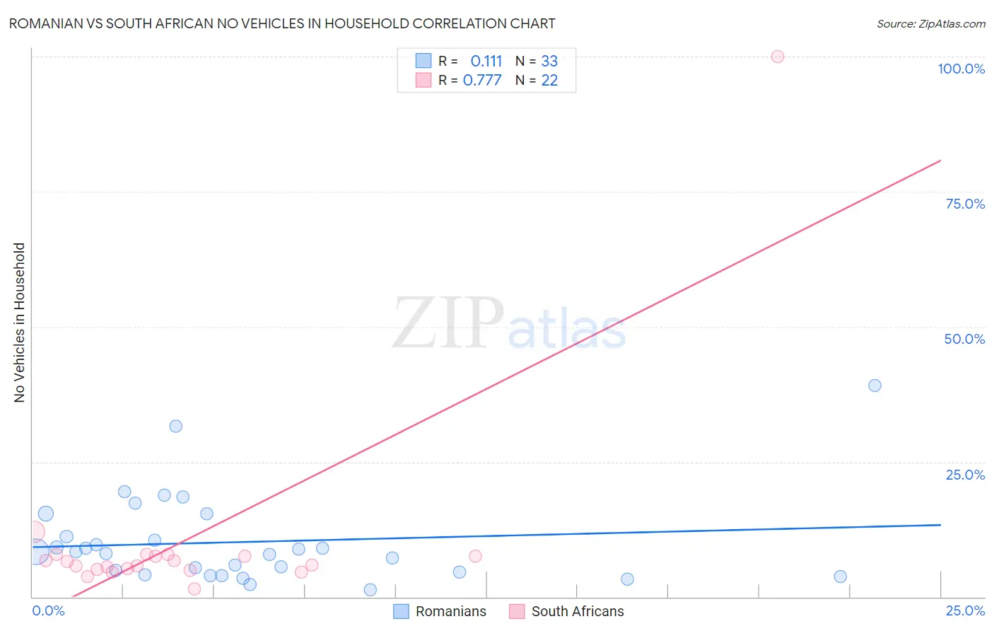 Romanian vs South African No Vehicles in Household