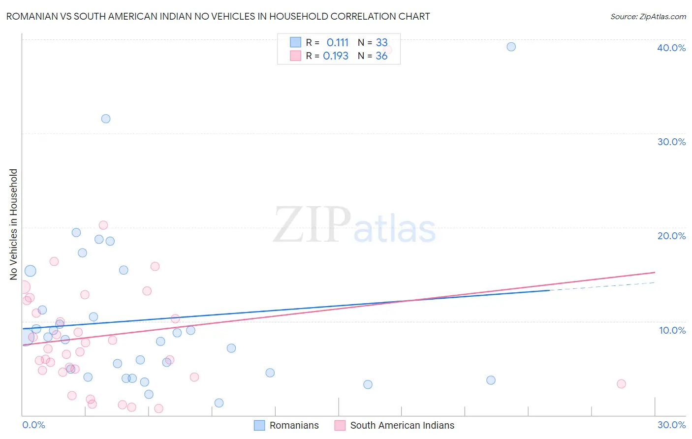 Romanian vs South American Indian No Vehicles in Household