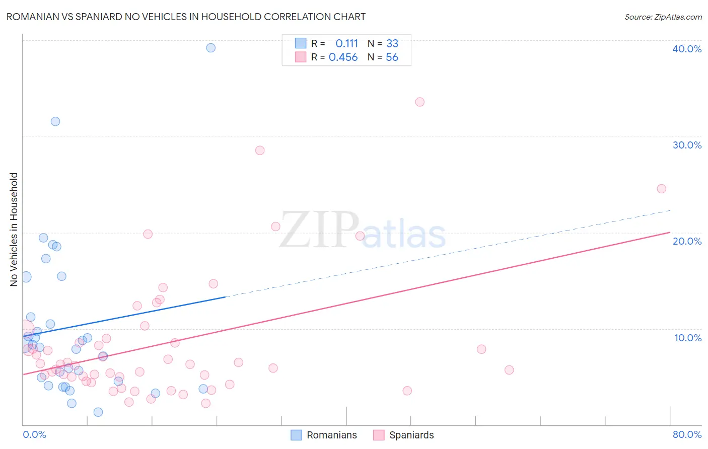 Romanian vs Spaniard No Vehicles in Household