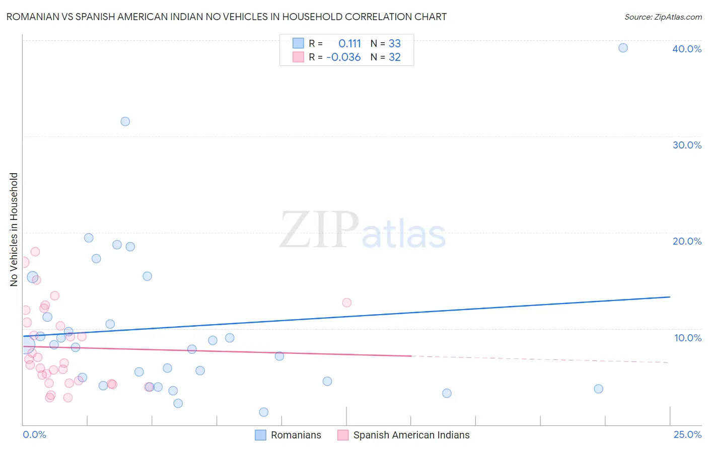 Romanian vs Spanish American Indian No Vehicles in Household