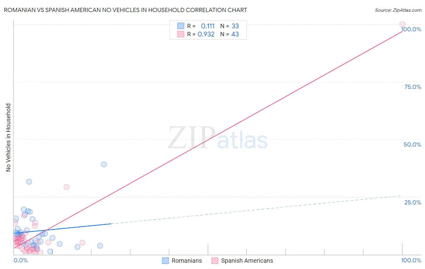 Romanian vs Spanish American No Vehicles in Household
