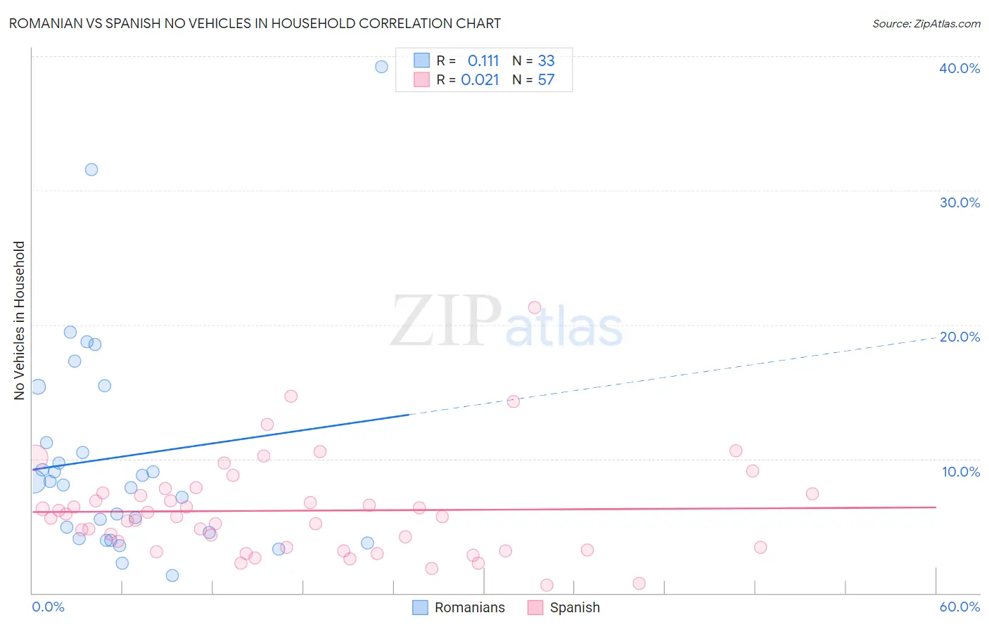 Romanian vs Spanish No Vehicles in Household