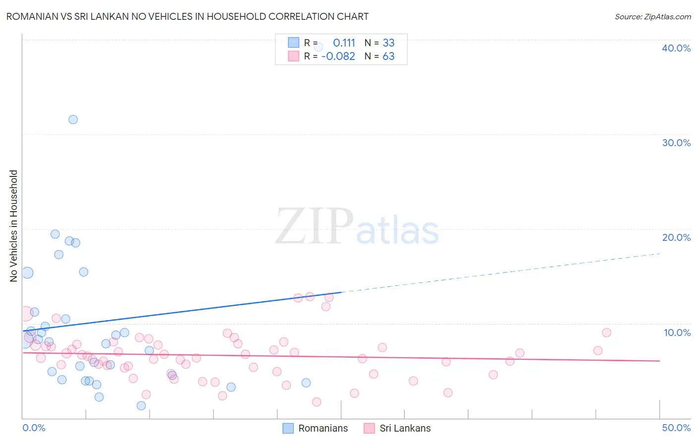 Romanian vs Sri Lankan No Vehicles in Household