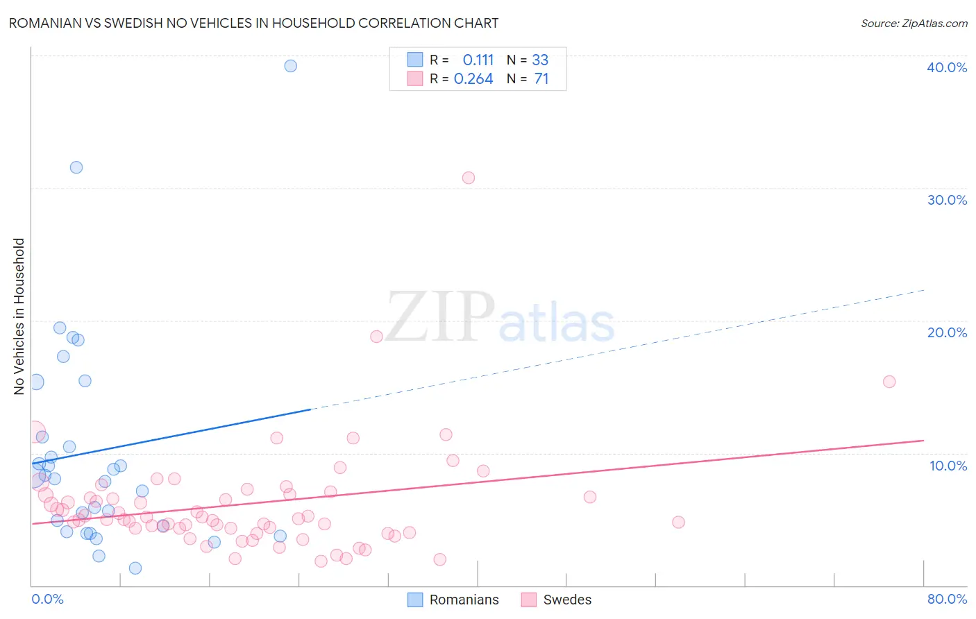 Romanian vs Swedish No Vehicles in Household