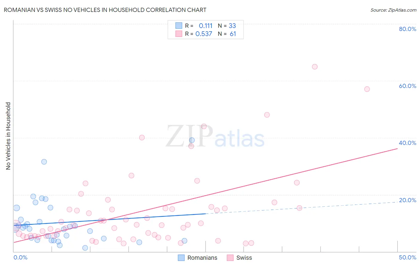 Romanian vs Swiss No Vehicles in Household