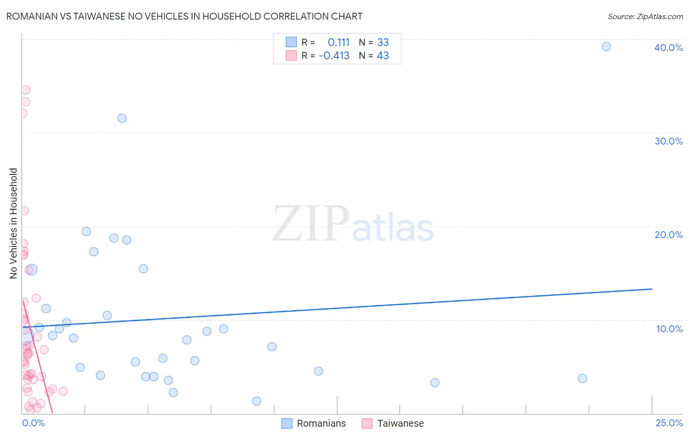 Romanian vs Taiwanese No Vehicles in Household