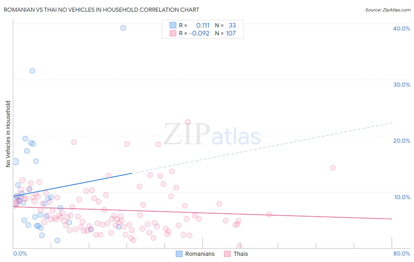 Romanian vs Thai No Vehicles in Household