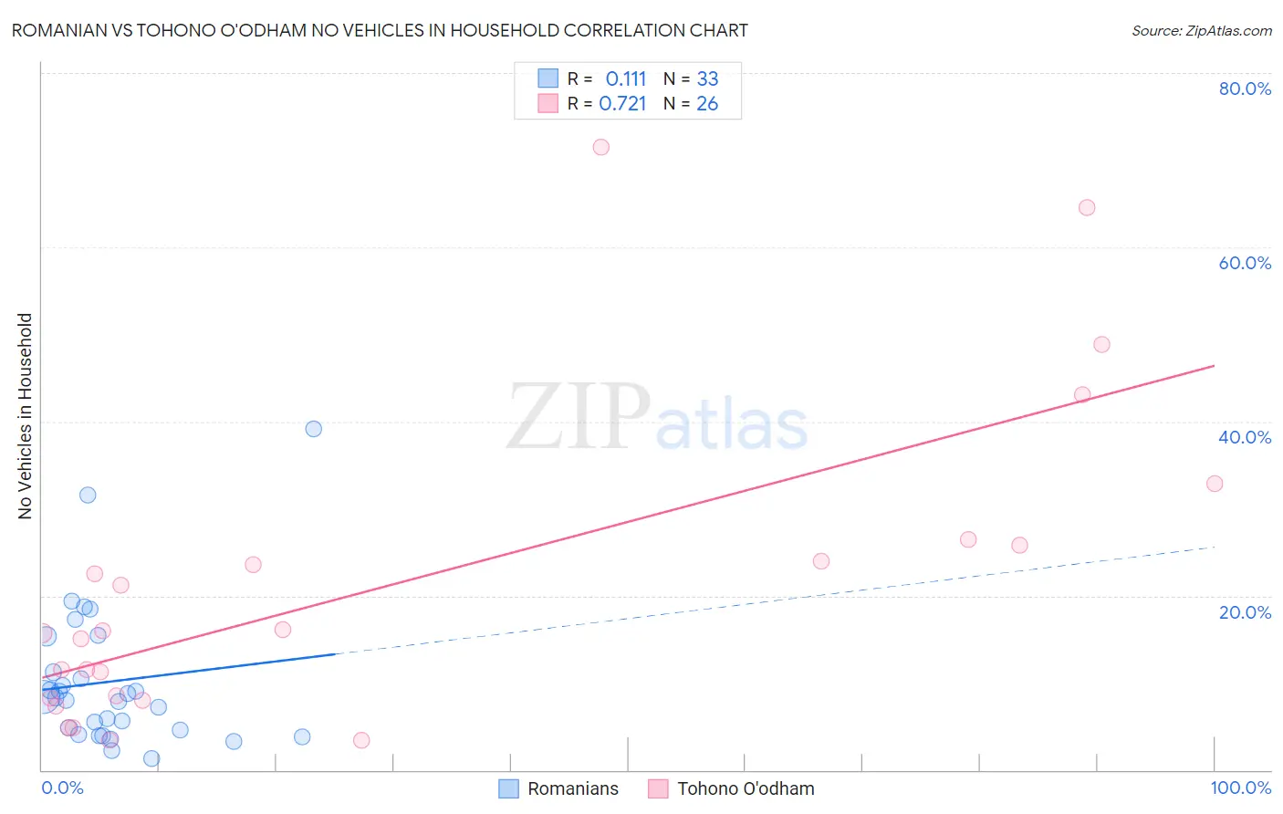 Romanian vs Tohono O'odham No Vehicles in Household