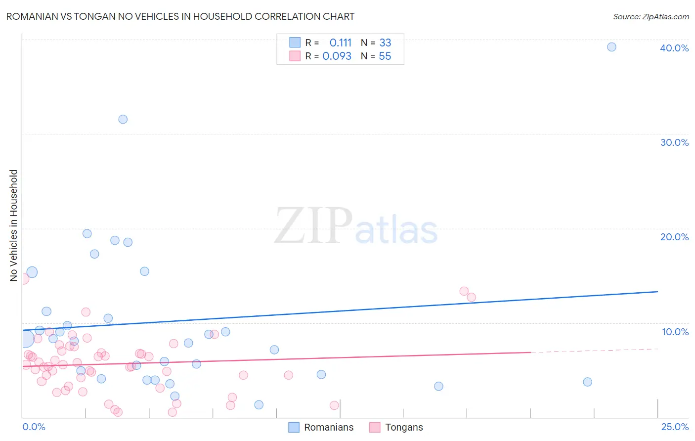 Romanian vs Tongan No Vehicles in Household